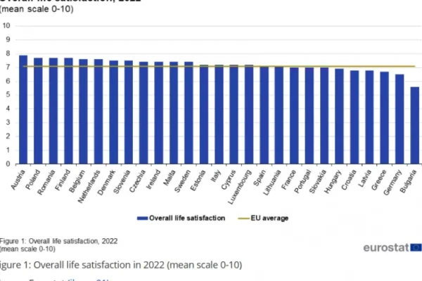 България, Германия и Гърция заемат последните места в ЕС по индекса на щастието