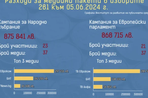 Разходите за реклама в предизборната кампания достигат над 2,5 милиона лева.