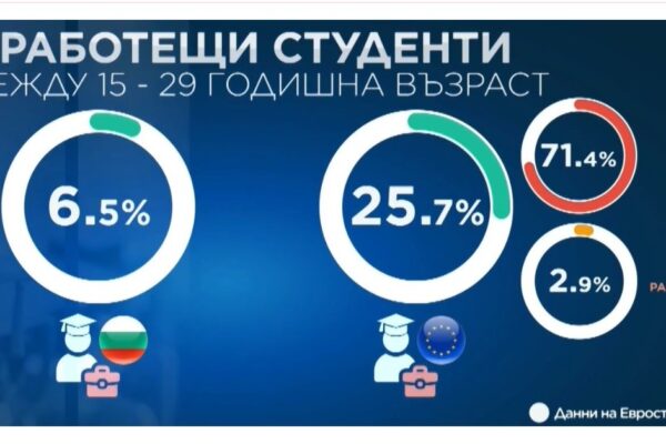 Евростат: Студентите в България избягват да работят по време на обучението си