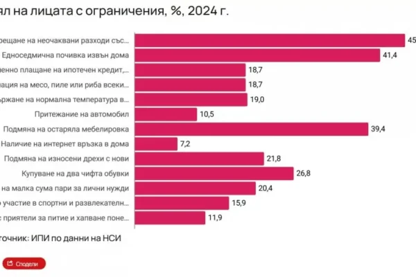 Бедността в България: Всеки пети живее с лишения, почти половината не могат да покрият извънредни разходи