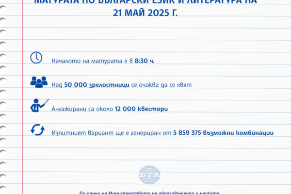 Над 50 000 зрелостници се явяват на първата матура по български език и литература.