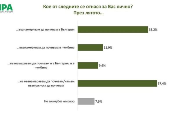 Над една трета от българите няма да почиват това лято – морето остава мечта за мнозина