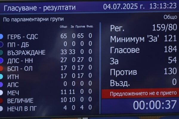  Вотът на недоверие не мина: Кабинетът „Желязков“ остава на власт