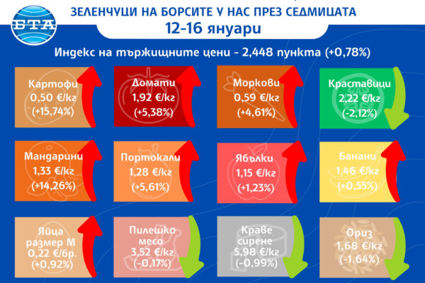 Промени в цените на плодовете, зеленчуците и основните хранителни стоки на българските борси през изминалата седмица.