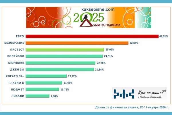 Знакови думи за 2025 година в България.