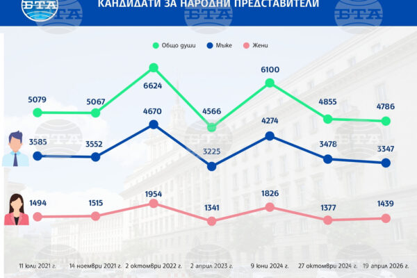 Жените кандидати за народни представители на изборите през април 2024 г.: Ръст, но все още под 1/3 от общия брой.