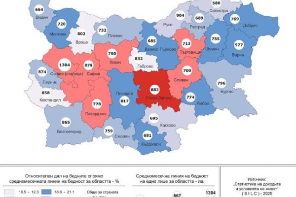 Варна е сред областите с най-висока линия на бедност в България през 2025 година.