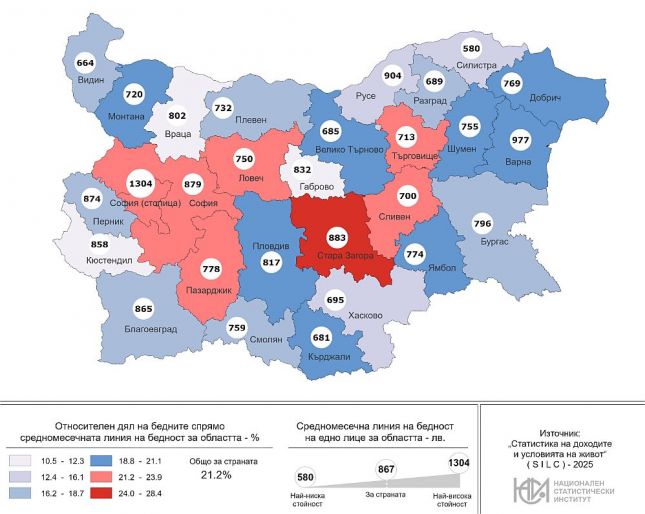 Варна е сред областите с най-висока линия на бедност в България през 2025 година.