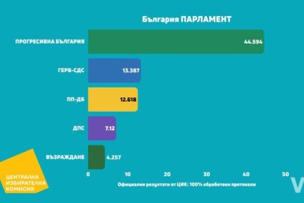 Категорична победа и ново мнозинство: 5 партии влизат в 52-рото Народно събрание.