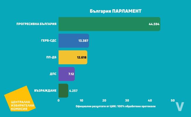 Категорична победа и ново мнозинство: 5 партии влизат в 52-рото Народно събрание.