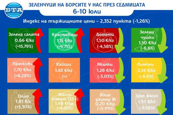Поевтиняване на храните на едро, но някои плодове и зеленчуци поскъпват.
