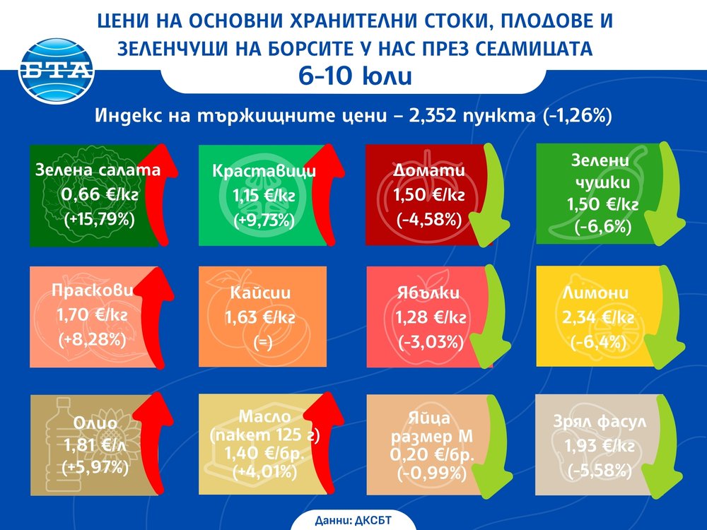 Поевтиняване на храните на едро, но някои плодове и зеленчуци поскъпват.